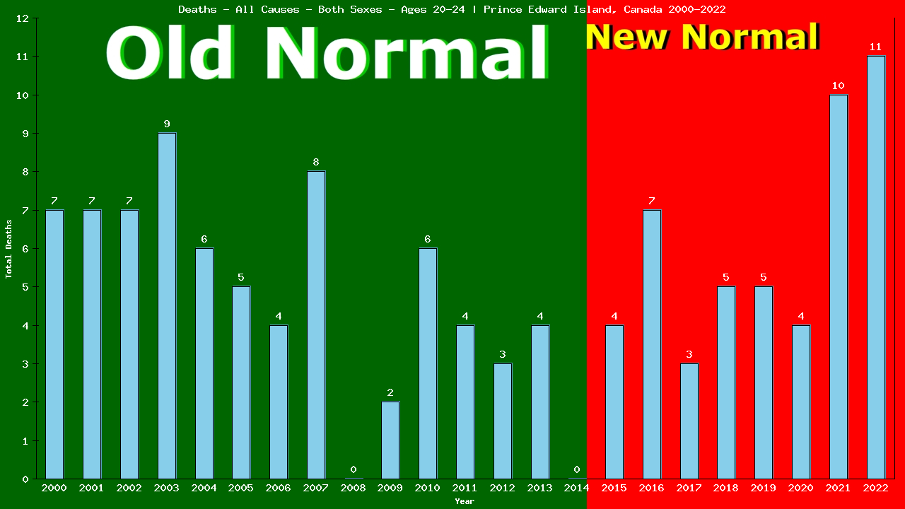 Graph showing Deaths - All Causes - Male - Aged 20-24 | Prince Edward Island, Canada